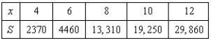 Students in a lab measured the breaking strength S (in pounds) of wood 2 inches thick, x inches high, and 12 inches long. The results are shown in the table below. Use a graphing utility to plot the data and graph the quadratic model.