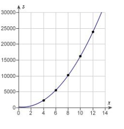 <strong>Students in a lab measured the breaking strength S (in pounds) of wood 2 inches thick, x inches high, and 12 inches long. The results are shown in the table below. Use a graphing utility to plot the data and graph the quadratic model. </strong> A) B) C) D) E)
