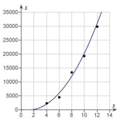 <strong>Students in a lab measured the breaking strength S (in pounds) of wood 2 inches thick, x inches high, and 12 inches long. The results are shown in the table below. Use a graphing utility to plot the data and graph the quadratic model. </strong> A) B) C) D) E)