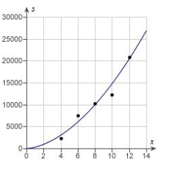 <strong>Students in a lab measured the breaking strength S (in pounds) of wood 2 inches thick, x inches high, and 12 inches long. The results are shown in the table below. Use a graphing utility to plot the data and graph the quadratic model. </strong> A) B) C) D) E)