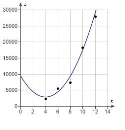 <strong>Students in a lab measured the breaking strength S (in pounds) of wood 2 inches thick, x inches high, and 12 inches long. The results are shown in the table below. Use a graphing utility to plot the data and graph the quadratic model. </strong> A) B) C) D) E)