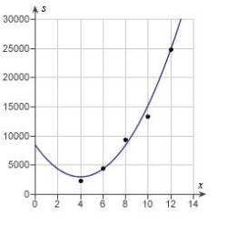 <strong>Students in a lab measured the breaking strength S (in pounds) of wood 2 inches thick, x inches high, and 12 inches long. The results are shown in the table below. Use a graphing utility to plot the data and graph the quadratic model. </strong> A) B) C) D) E)