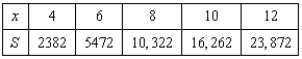 Students in a lab measured the breaking strength S (in pounds) of wood 2 inches thick, x inches high, and 12 inches long. The results are shown in the table below. Use the model to approximate the breaking strength when . Round your answer to two decimal places.