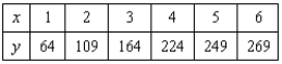 A V8 car engine is coupled to a dynamometer and the horsepower y is measured at different engine speeds x (in thousands of revolutions per minute). The results are shown in the table below. Use the regression capabilities of a graphing utility to find a cubic model for the data. Round the numerical values in your answer to three decimal places, where applicable.