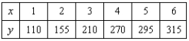 A V8 car engine is coupled to a dynamometer and the horsepower y is measured at different engine speeds x (in thousands of revolutions per minute). The results are shown in the table below. Use a graphing utility to plot the data and graph the cubic model.