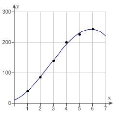<strong>A V8 car engine is coupled to a dynamometer and the horsepower y is measured at different engine speeds x (in thousands of revolutions per minute). The results are shown in the table below. Use a graphing utility to plot the data and graph the cubic model. </strong> A) B) C) D) E)