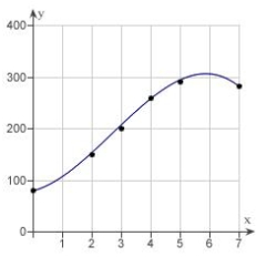 <strong>A V8 car engine is coupled to a dynamometer and the horsepower y is measured at different engine speeds x (in thousands of revolutions per minute). The results are shown in the table below. Use a graphing utility to plot the data and graph the cubic model. </strong> A) B) C) D) E)