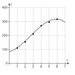 <strong>A V8 car engine is coupled to a dynamometer and the horsepower y is measured at different engine speeds x (in thousands of revolutions per minute). The results are shown in the table below. Use a graphing utility to plot the data and graph the cubic model. </strong> A) B) C) D) E)