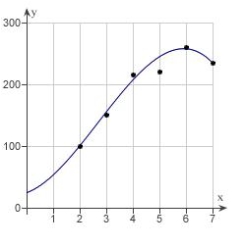 <strong>A V8 car engine is coupled to a dynamometer and the horsepower y is measured at different engine speeds x (in thousands of revolutions per minute). The results are shown in the table below. Use a graphing utility to plot the data and graph the cubic model. </strong> A) B) C) D) E)