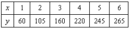 A V8 car engine is coupled to a dynamometer and the horsepower y is measured at different engine speeds x (in thousands of revolutions per minute). The results are shown in the table below. Use the model to approximate the horsepower when the engine is running at 5500 revolutions per minute. Round your answer to two decimal places.
