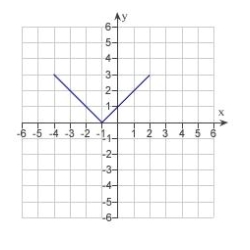 <strong>Use the graph of given below to find the graph of the function . </strong> A) B) C) D) E)
