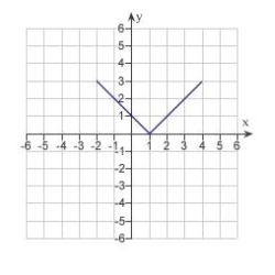 <strong>Use the graph of given below to find the graph of the function . </strong> A) B) C) D) E)
