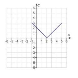 <strong>Use the graph of given below to find the graph of the function . </strong> A) B) C) D) E)