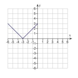 <strong>Use the graph of given below to find the graph of the function . </strong> A) B) C) D) E)