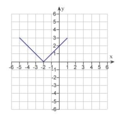 <strong>Use the graph of given below to find the graph of the function . </strong> A) B) C) D) E)