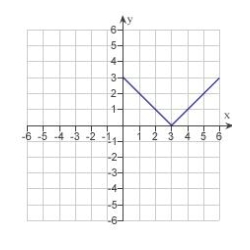 Use the graph of given below to find the graph of the function .