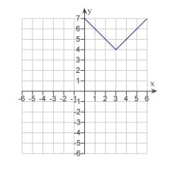 <strong>Use the graph of given below to find the graph of the function . </strong> A) B) C) D) E)