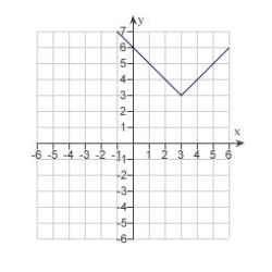 <strong>Use the graph of given below to find the graph of the function . </strong> A) B) C) D) E)