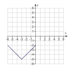 <strong>Use the graph of given below to find the graph of the function . </strong> A) B) C) D) E)