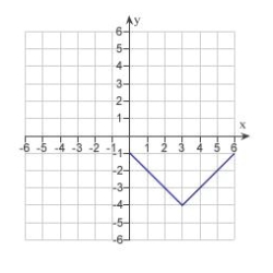 <strong>Use the graph of given below to find the graph of the function . </strong> A) B) C) D) E)