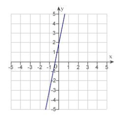 Estimate the slope of the line from the graph.  