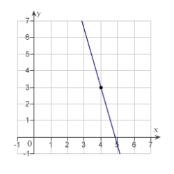 <strong>Sketch the line passing through the point (3, 4) with the slope .</strong> A) B) C) D) E)