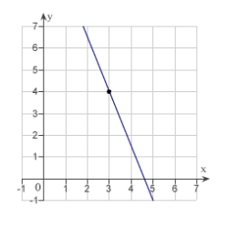 <strong>Sketch the line passing through the point (3, 4) with the slope .</strong> A) B) C) D) E)