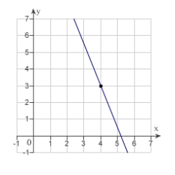 <strong>Sketch the line passing through the point (3, 4) with the slope .</strong> A) B) C) D) E)