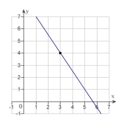 <strong>Sketch the line passing through the point (3, 4) with the slope .</strong> A) B) C) D) E)