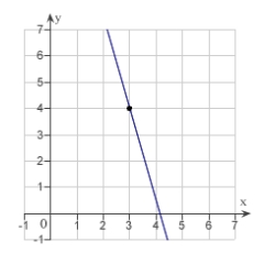 <strong>Sketch the line passing through the point (3, 4) with the slope .</strong> A) B) C) D) E)