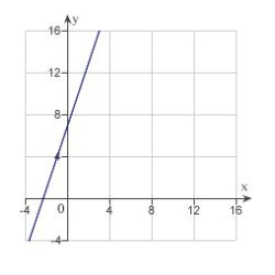 <strong>Sketch a graph of the equation .</strong> A) B) C) D) E)