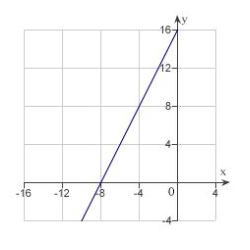 <strong>Sketch a graph of the equation .</strong> A) B) C) D) E)