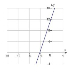 <strong>Sketch a graph of the equation .</strong> A) B) C) D) E)