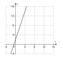 <strong>Sketch a graph of the equation .</strong> A) B) C) D) E)