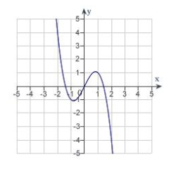 <strong>Which of the following is the correct graph of ?</strong> A) B) C) D) E)