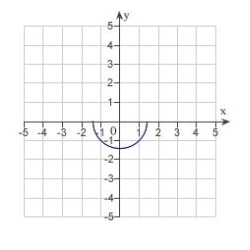 <strong>Which of the following is the correct graph of ?</strong> A) B) C) D) E)
