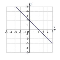 <strong>Which of the following is the correct graph of ?</strong> A) B) C) D) E)