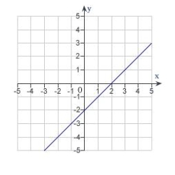 <strong>Which of the following is the correct graph of ?</strong> A) B) C) D) E)