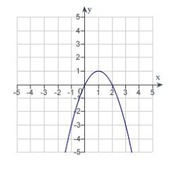 <strong>Which of the following is the correct graph of ?</strong> A) B) C) D) E)