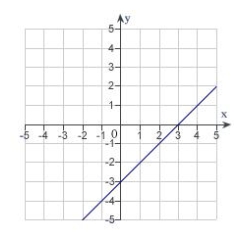 <strong>Which of the following is the correct graph of ?</strong> A) B) C) D) E)