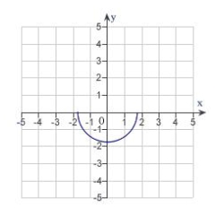 <strong>Which of the following is the correct graph of ?</strong> A) B) C) D) E)