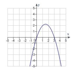 <strong>Which of the following is the correct graph of ?</strong> A) B) C) D) E)