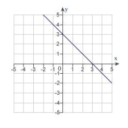 <strong>Which of the following is the correct graph of ?</strong> A) B) C) D) E)
