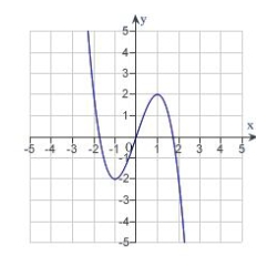 <strong>Which of the following is the correct graph of ?</strong> A) B) C) D) E)