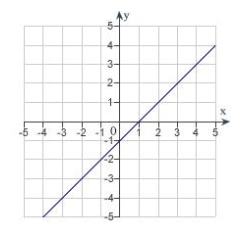 <strong>Which of the following is the correct graph of ?</strong> A) B) C) D) E)