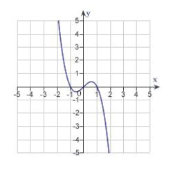 <strong>Which of the following is the correct graph of ?</strong> A) B) C) D) E)