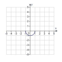 <strong>Which of the following is the correct graph of ?</strong> A) B) C) D) E)