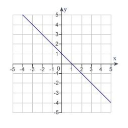 <strong>Which of the following is the correct graph of ?</strong> A) B) C) D) E)