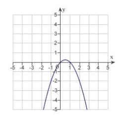<strong>Which of the following is the correct graph of ?</strong> A) B) C) D) E)