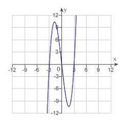 <strong>Sketch the graph of the equation: </strong> A) B) C) D) E) none of the above